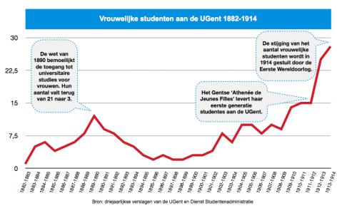 Grafiek: vrouwelijke studenten aan de UGent tussen 1882 en 1914 (UGentMemorie).