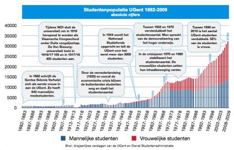 Grafiek: Gentse studentenbevolking 1882-2009 (absolute cijfers).