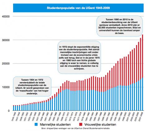 Grafiek: studentenpopulatie van de UGent 1945-2009 (absolute cijfers)