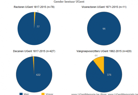 Gender bestuur UGent