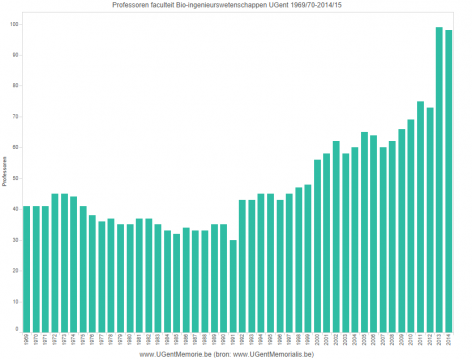 Professoren faculteit Bio-ingenieurswetenschappen UGent 1969/70-2014/15