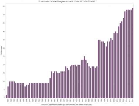 Professoren faculteit Diergeneeskunde UGent 1933/34-2014/15