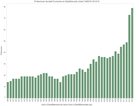 Professoren faculteit Economie en Bedrijfskunde UGent 1969/70-2014/15