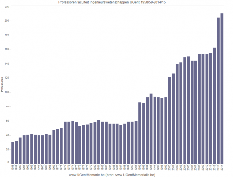 Professoren faculteit Ingenieurswetenschappen UGent 1958/59-2014/15