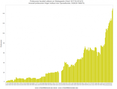 Professoren faculteit Letteren en Wijsbegeerte UGent 1817-2015 