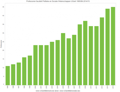 Professoren faculteit Politieke en Sociale Wetenschappen UGent 1995/96-2014/15