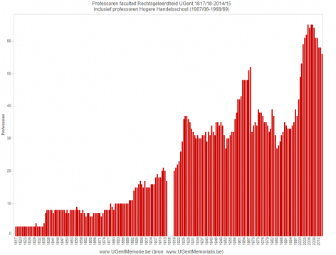 Professoren faculteit Rechtsgeleerdheid UGent 1817/18-2014/15