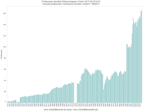 Professoren faculteit Wetenschappen UGent 1817-2015