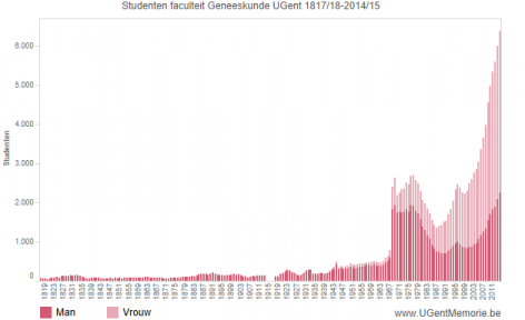 Professoren faculteit Geneeskunde UGent 1817/18-2014/15