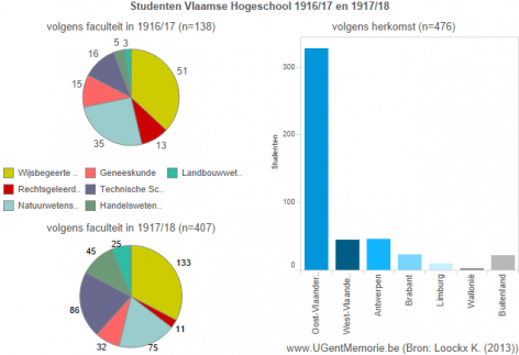 Studenten Vlaamse Hoogeschool 1916/17-1917/18.