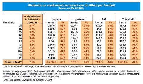 Grafiek: studenten en academisch personeel per faculteit (2009)