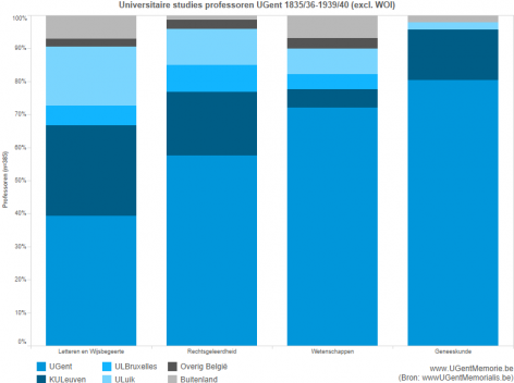 Universitaire studies professoren UGent 1835-1940