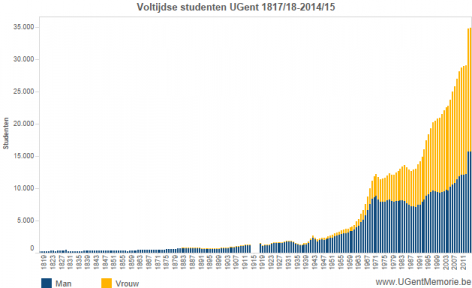 Voltijdse studenten UGent 1817-2015