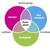 Duurzaam is de grootste gemene deler van sociaal, economisch en ecologisch. Dat is de visie van Transitie UGent in haar eerste Memorandum van 2013.