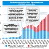 Grafiek: studentenpopulatie faculteit Diergeneeskunde 1945-2009 (absolute cijfers)