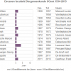 Decanen en voorzitters faculteit Diergeneeskunde 1933-2015, inclusief de Veearts