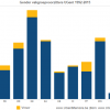 Gender vakgroepvoorzitters per faculteit 1992-2015