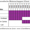 Vakgroepvoorzitters faculteit Farmaceutische Wetenschappen UGent 1992-2015 