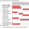 Vakgroepvoorzitters faculteit Geneeskunde UGent 1992-2015 (4)